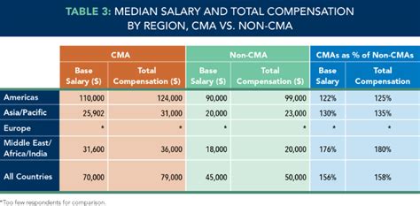 These numbers represent the median, which is the midpoint of the ranges from our proprietary Total Pay Estimate model and based on salaries collected from our users. . Cma salary